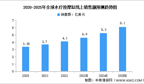 2025年全球水疗按摩缸销售额及发展前景预测分析（图）