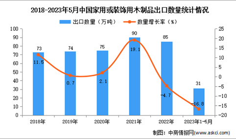 2023年1-5月中国家用或装饰用木制品出口数据统计分析