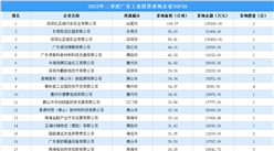 投资盘点 | 2023年二季度广东工业投资拿地企业TOP50名单汇总