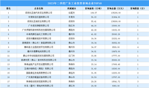 投资盘点 | 2023年二季度广东工业投资拿地企业TOP50名单汇总