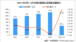 2023年1-5月中國互聯網利潤總額及研發經費分析（圖）