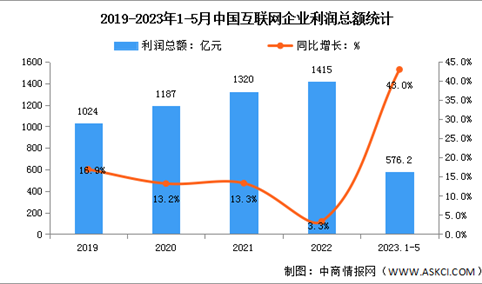 2023年1-5月中国互联网利润总额及研发经费分析（图）