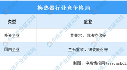 2023年中国换热器行业市场规模及竞争格局预测分析（图）