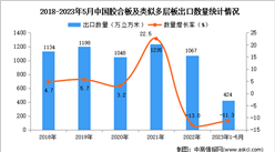 2023年1-5月中國膠合板及類似多層板出口數據統計分析：出口量424萬立方米