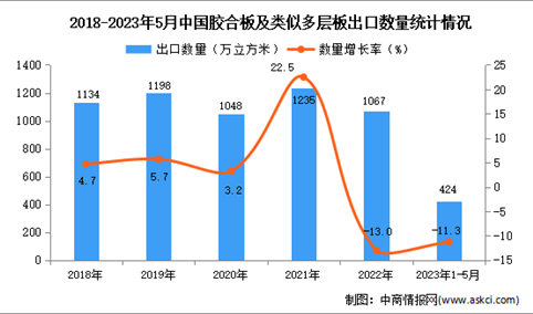 2023年1-5月中国胶合板及类似多层板出口数据统计分析：出口量424万立方米