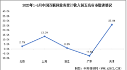 2023年1-5月互聯網行業分地區收入分析：天津增速領先（圖）