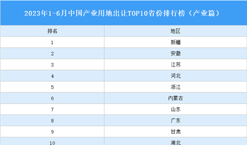 产业投资情报：2023年1-6月中国产业用地出让TOP10省份排名