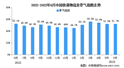 2023年6月中國物流業景氣指數為51.7% 較上月有所回升（圖）