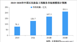 2023年中国石化装备工程服务行业市场规模及发展趋势预测分析（图）