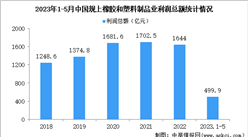 2023年1-5月中国橡胶和塑料制品业经营情况：利润同比增长3.3%