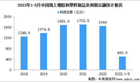2023年1-月中国橡胶和塑料制品业经营情况：利润同比增长3.3%