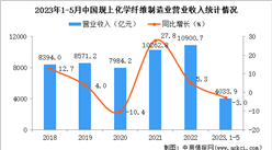 2023年1-5月中國化學纖維制造業經營情況：營收同比下降3.0%
