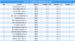 【產業投資情報】2023年二季度惠州工業土地投資50強企業摘走55宗地