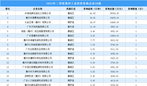 【产业投资情报】2023年二季度惠州工业土地投资50强企业摘走55宗地