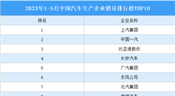 2023年1-5月中国汽车生产企业销量排行榜TOP10（附榜单）