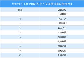 2023年1-5月中国汽车生产企业销量排行榜TOP10（附榜单）