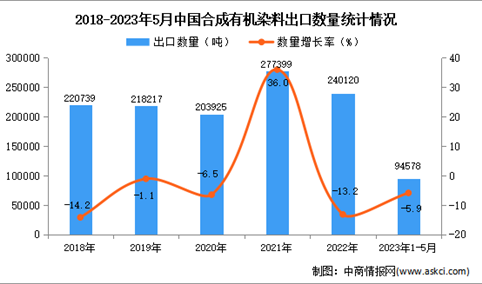 2023年1-5月中国合成有机染料出口数据统计分析：出口量小幅下降