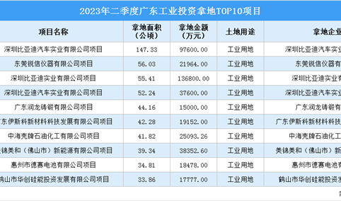 抓项目扩投资 2023年二季度广东工业投资TOP10项目土地投资超42亿元