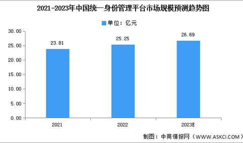 2023年中国统一身份管理平台市场规模及竞争格局预测分析（图）