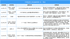 2023年中國鈦材行業最新政策匯總一覽（表）