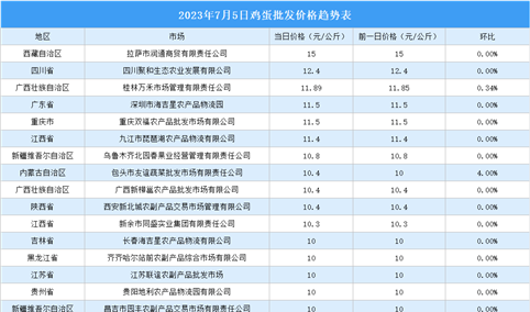 2023年7月6日全国各地最新鸡蛋价格行情走势分析