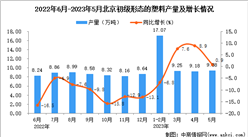 2023年5月北京初级形态的塑料产量数据统计分析