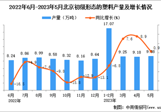 2023年5月北京初级形态的塑料产量数据统计分析
