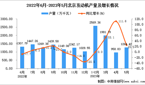 2023年5月北京发动机产量数据统计分析