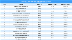 【招商引资成绩分享】2023年上半年杭州制造业土地投资TOP50企业盘点