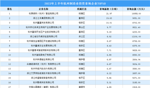 【招商引资成绩分享】2023年上半年杭州制造业土地投资TOP50企业盘点