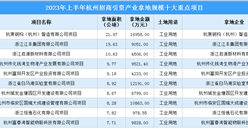 招商引資動態 | 2023年上半年杭州招商引資產業拿地規模十大重點項目匯總
