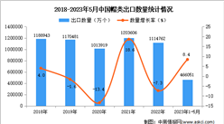 2023年1-5月中國帽類出口數據統計分析：出口額小幅增長