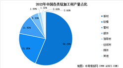 2023年中国钛材行业市场现状及行业发展前景预测分析（图）