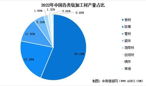 2023年中国钛材行业市场现状及行业发展前景预测分析（图）