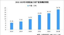 2023年中國鈦材行業市場規模預測及行業競爭格局分析（圖）