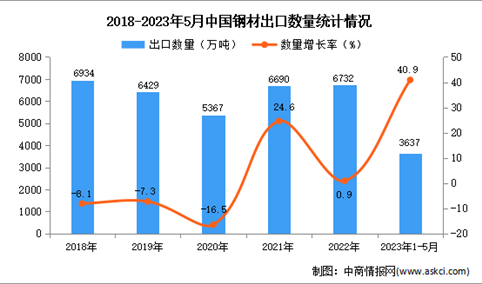 2023年1-5月中国钢材出口数据统计分析：出口量3637万吨