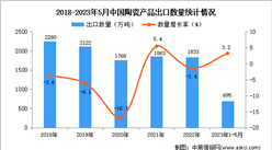 2023年1-5月中國陶瓷產品出口數據統計分析：出口額小幅下降