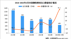 2023年1-5月中國鋼鐵棒材出口數據統計分析：出口量增長顯著