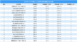【投資跟蹤】2023年上半年浙江50強企業土地總投資近92億元（圖）