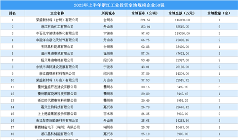 【投资跟踪】2023年上半年浙江50强企业土地总投资近92亿元（图）