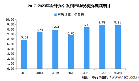 2023年全球光引发剂市场规模及重点企业预测分析（图）