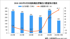 2023年1-5月中國角鋼及型鋼出口數據統計分析：進口量增長顯著