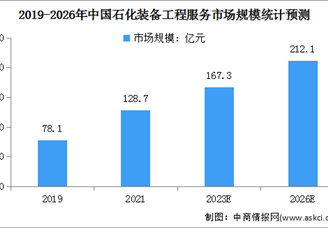 2023年中国石化装备工程服务行业市场规模及行业壁垒预测分析（图）