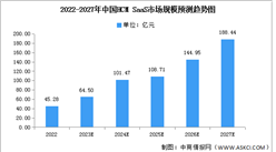 2023年中国HCM SaaS市场现状及发展趋势预测分析（图）