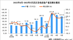 2023年5月北京发电设备产量数据统计分析