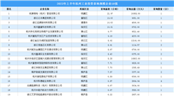 【工业投资情报】2023年上半年杭州工业土地投资TOP50超22亿