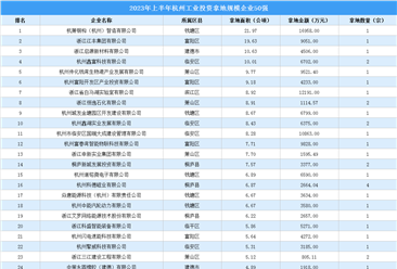 【工業投資情報】2023年上半年杭州工業土地投資TOP50超22億
