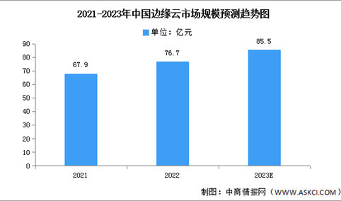2023年中国边缘云市场规模及结构预测分析（图）
