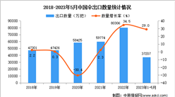 2023年1-5月中國傘出口數據統計分析：出口量同比增長近三成