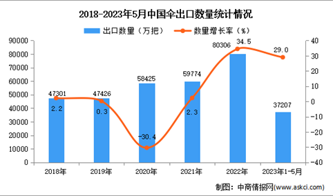 2023年1-5月中国伞出口数据统计分析：出口量同比增长近三成